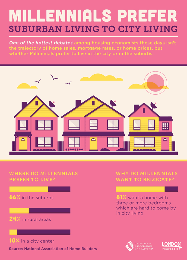 Millennials Prefer Suburban Living To City Living
